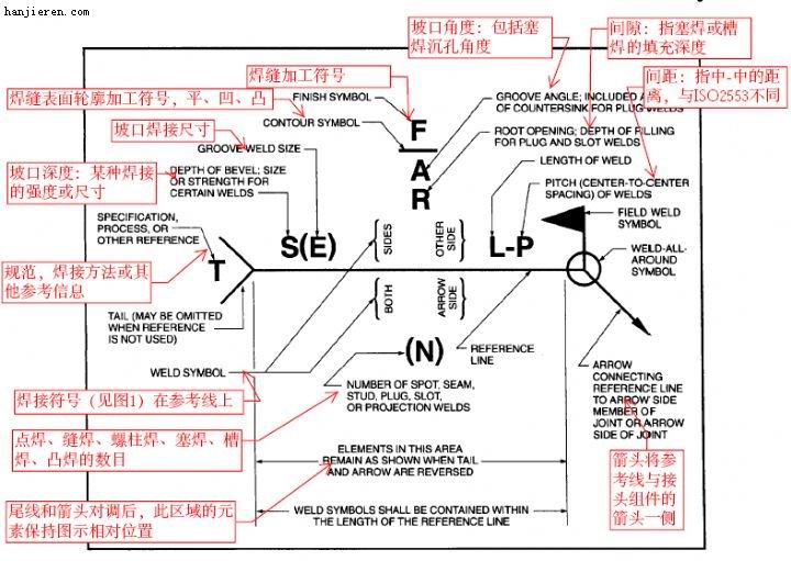 焊接符号大全（焊工符号图文详解）