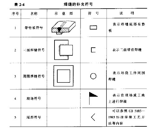 焊接符号大全（焊工符号图文详解）