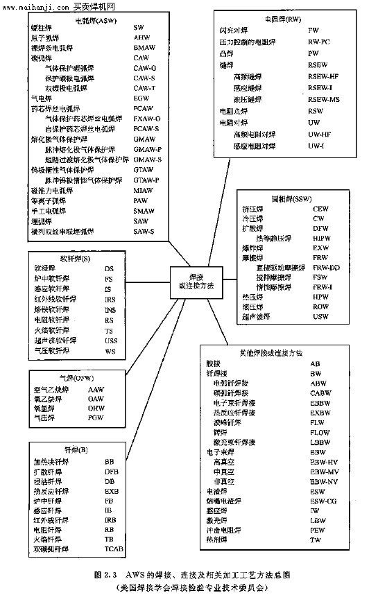 焊接方法大全，各种焊工方法