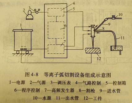 东莞莞城氩弧焊考证（水再压缩等离子弧的切割原理及工艺特点是什么）
