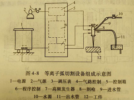 中堂氩弧焊考证培训（等离子弧切割设备的主要部件及功能是什么?）