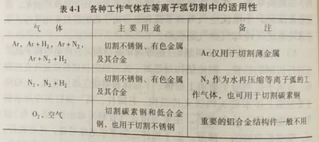 樟木头氩弧考证（等离子弧切割时怎样选择工作气体?  ）