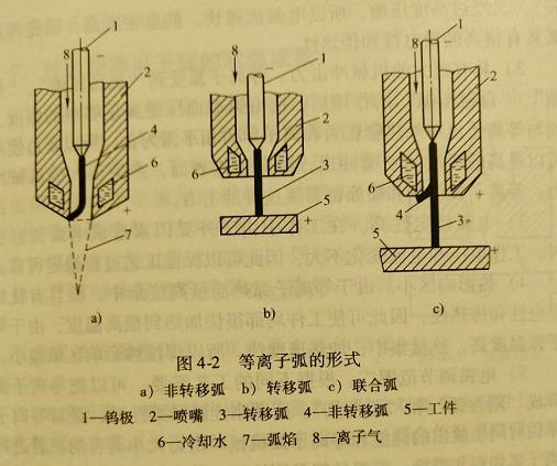 东莞横沥二保焊考证及等离子弧有哪几种类型?