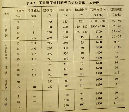 石龙氩弧焊考证培训（等离子弧切割的工艺参数怎样选择?）