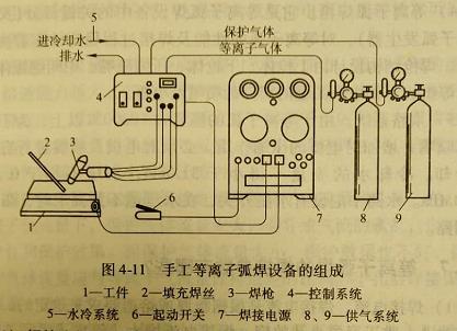 东莞樟木头焊工证复审（等离子弧焊设备通常由哪几部分组成）