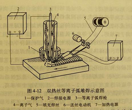 东莞横沥焊工证复审(热丝等离子弧堆焊及其工艺特点是什么)