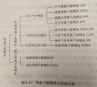 等离子弧喷涂方法有哪些?