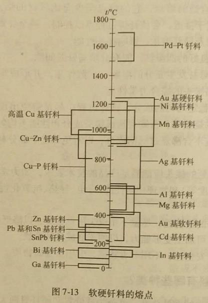钎料有哪些种类?