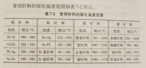 常用钎料的熔化温度范围是多少?