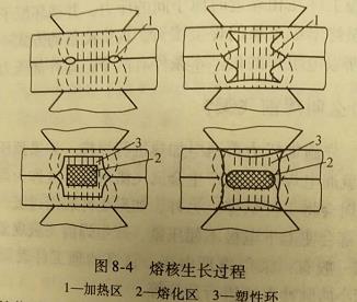 东莞石排二保焊考证（什么叫塑性环?其作用是什么?）