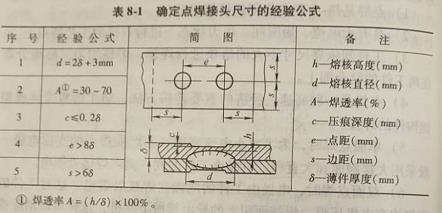 东莞塘厦氩弧焊考证（对点焊接头的一般要求有哪些）