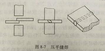 按接头形式不同缝焊分哪些类型?