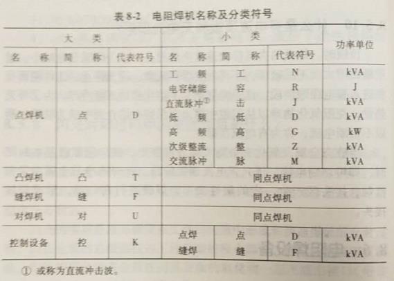 东莞谢岗氩弧焊工考证(电阻焊机的型号是如何编制的)