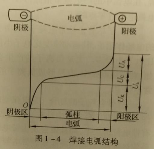 焊接电弧的结构，焊接电弧有哪几部份组成？