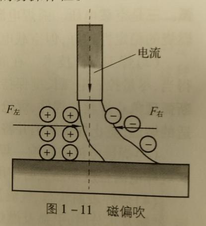 电弧的刚直性及磁偏吹,什么是电弧磁偏吹,电弧磁偏吹有何影响