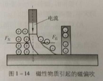 电弧的刚直性及磁偏吹,什么是电弧磁偏吹,电弧磁偏吹有何影响