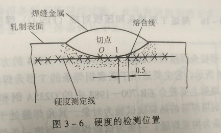 寮步附近哪里有氩弧焊考证？（焊接热影响区比较高硬度试验方法简介）