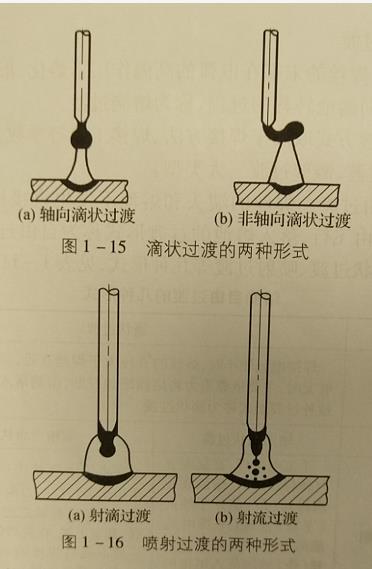 熔滴过渡类型,为什么有熔滴过渡,熔滴过渡的过程,熔滴过渡的形成