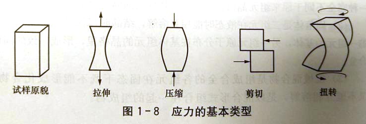 应力有哪几种类型?