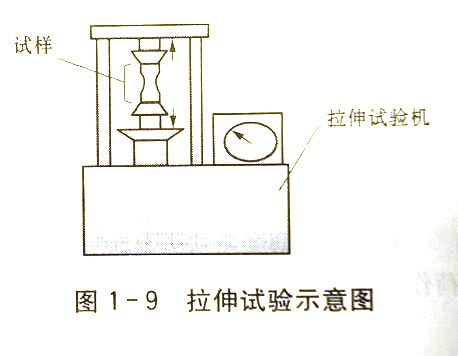 怎样测定材料的抗拉强度?