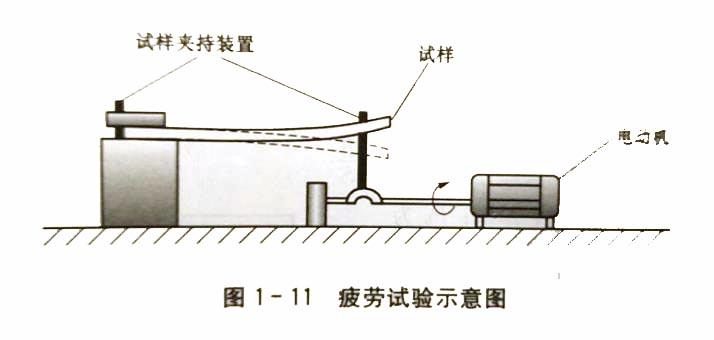 怎样测定金属材料的疲劳强度?