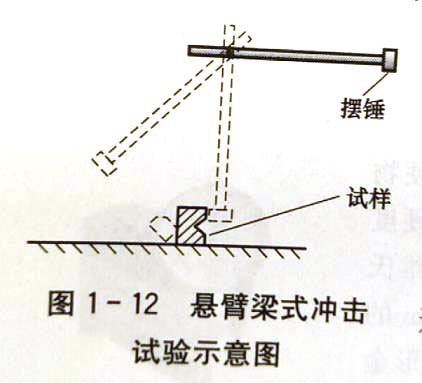 冲击韧度怎样测量的?