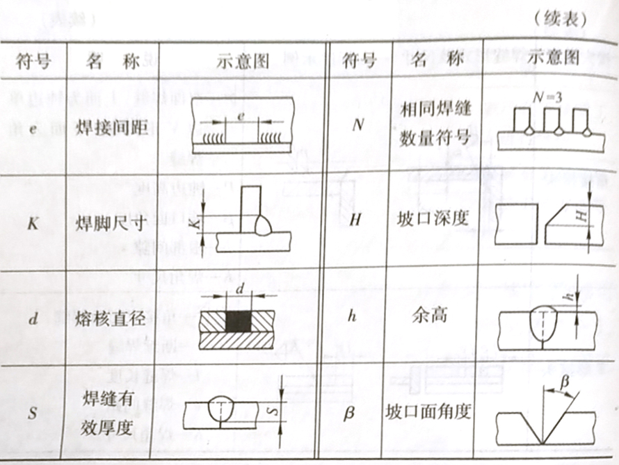 焊缝代号的含义是什么，它是怎样规定的?