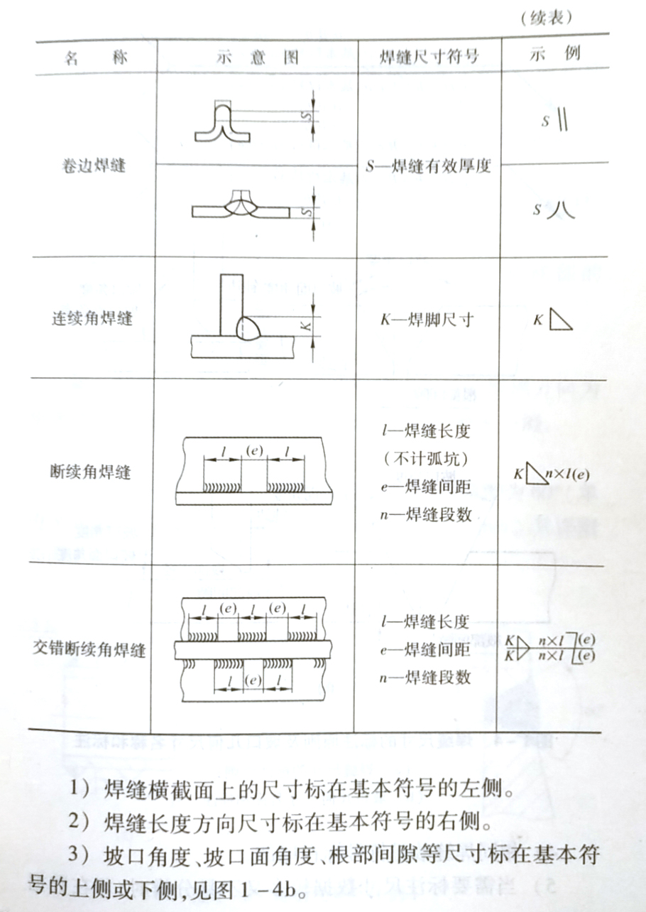 焊缝代号的含义是什么，它是怎样规定的?