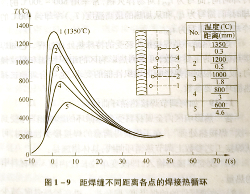 焊接热循环的主要参数有哪些?