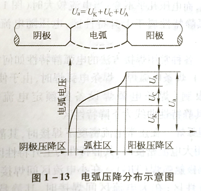 焊接电弧结构的分布特点是什么?