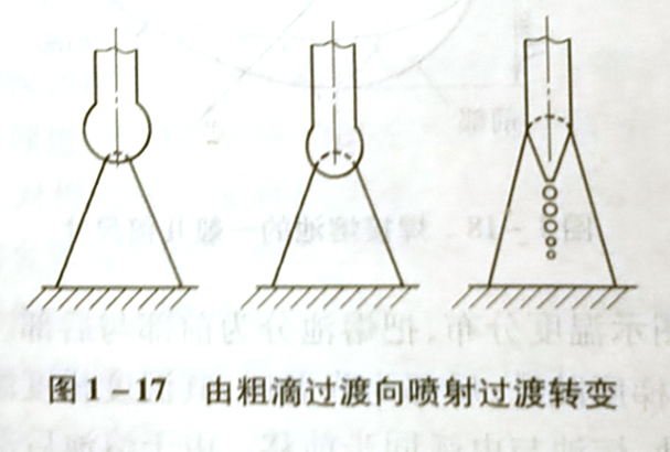 焊条(丝)的加热与熔化及熔滴过渡的特点是什么?