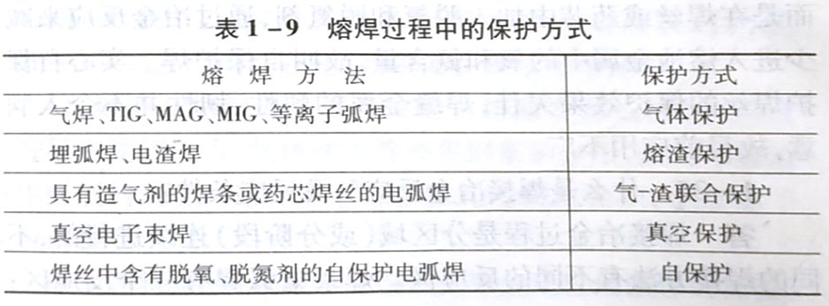 如何理解焊接时对焊缝金属的保护?