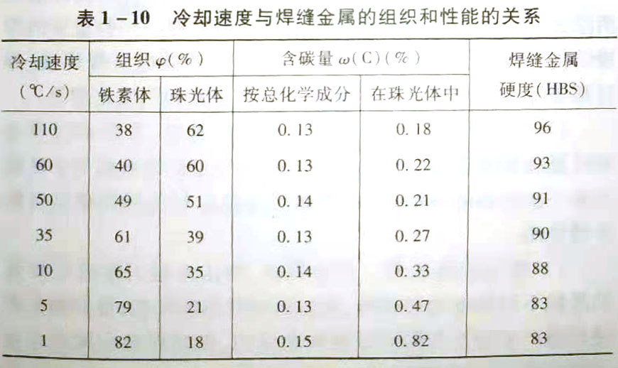 什么是焊缝金属的二次结晶组织?它有什么性能?