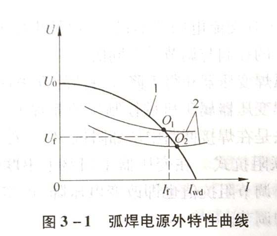 弧焊电源的外特性曲线形状对焊接过程有何影响?