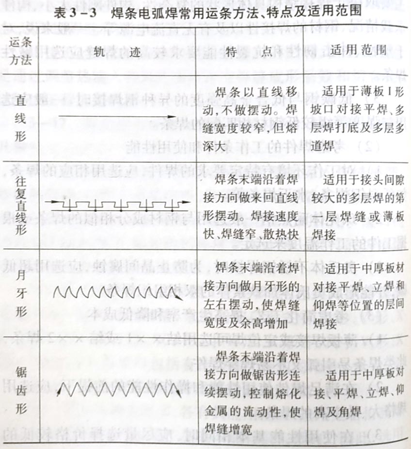 焊条电弧焊常用的运条方法有哪些