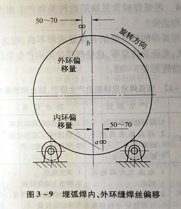 埋弧焊内、外环缝焊丝的偏移量如何确定?