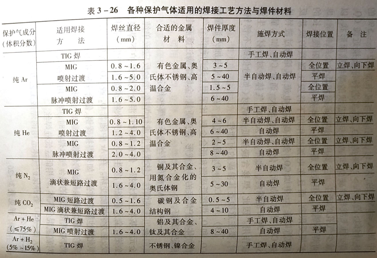 各种保护气体适用的焊接工艺方法与焊件材料各是什么?