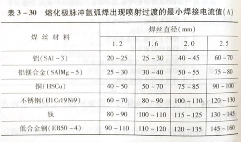 什么是熔化极脉冲气体保护焊?它的工艺特点是什么?