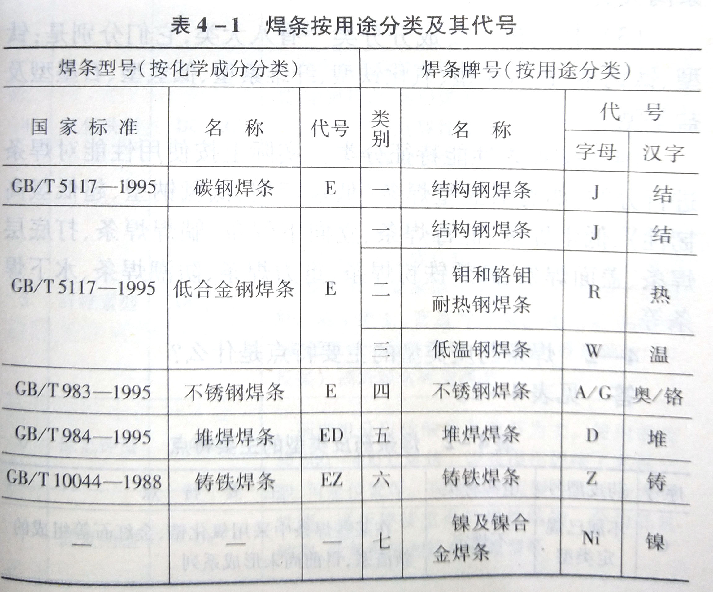 焊条有哪几种分类方法?