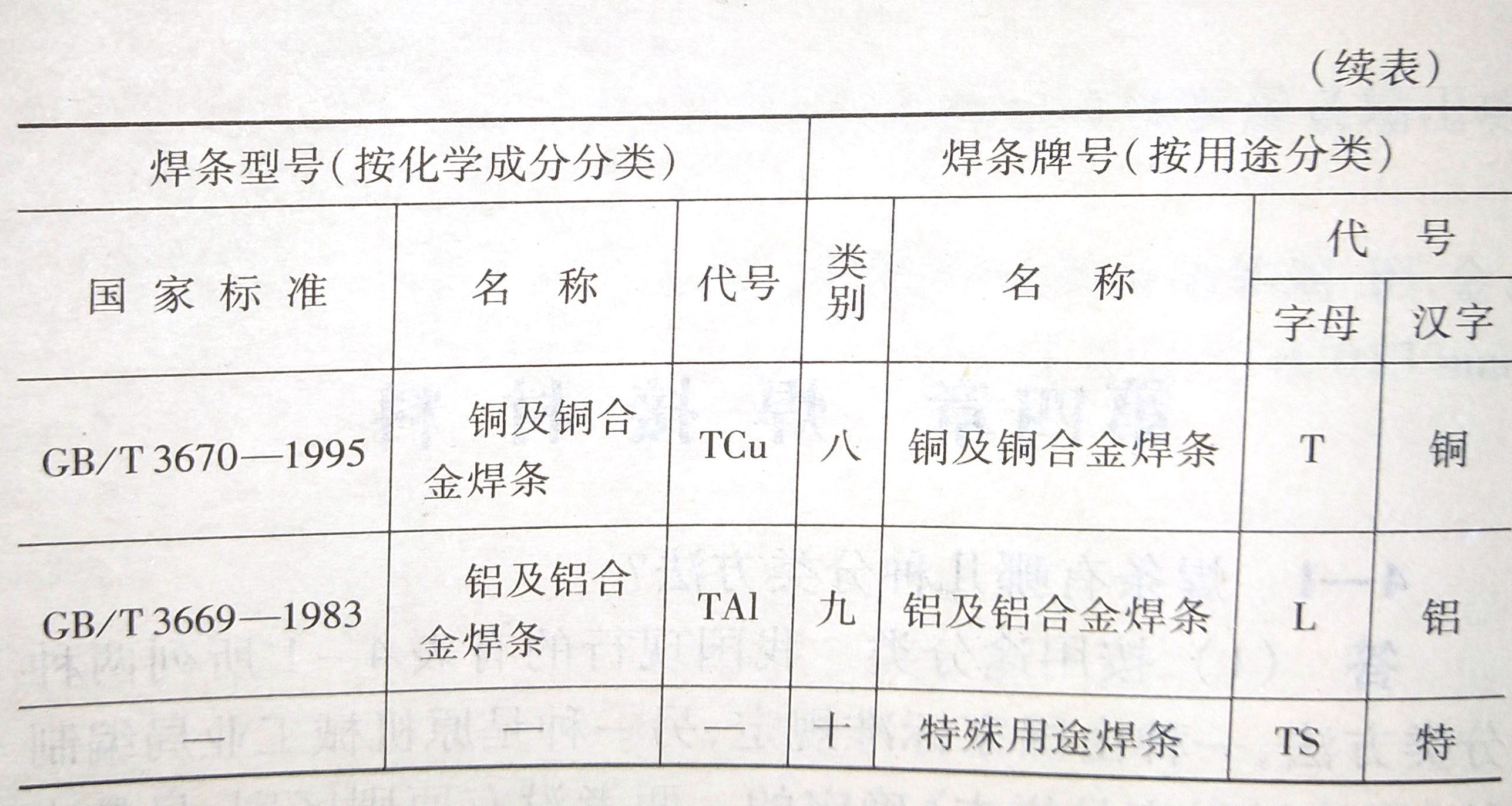 焊条有哪几种分类方法?