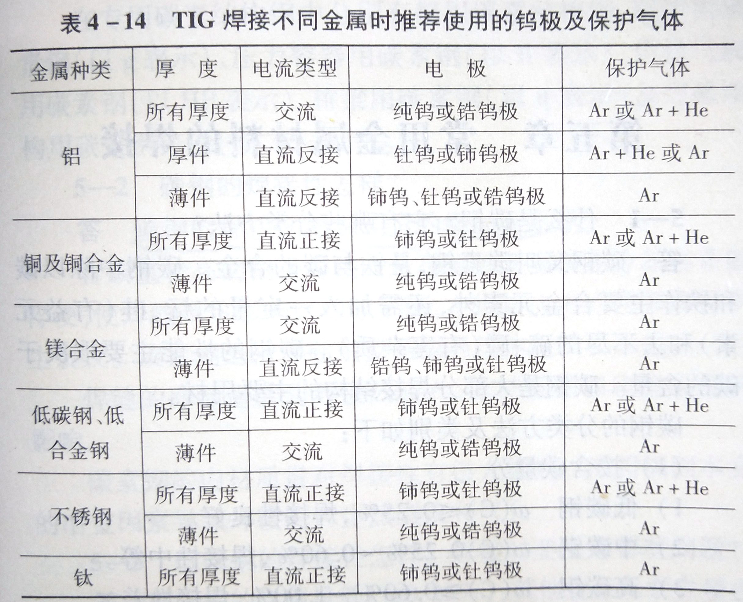 TIG焊时选用钨极应注意什么？