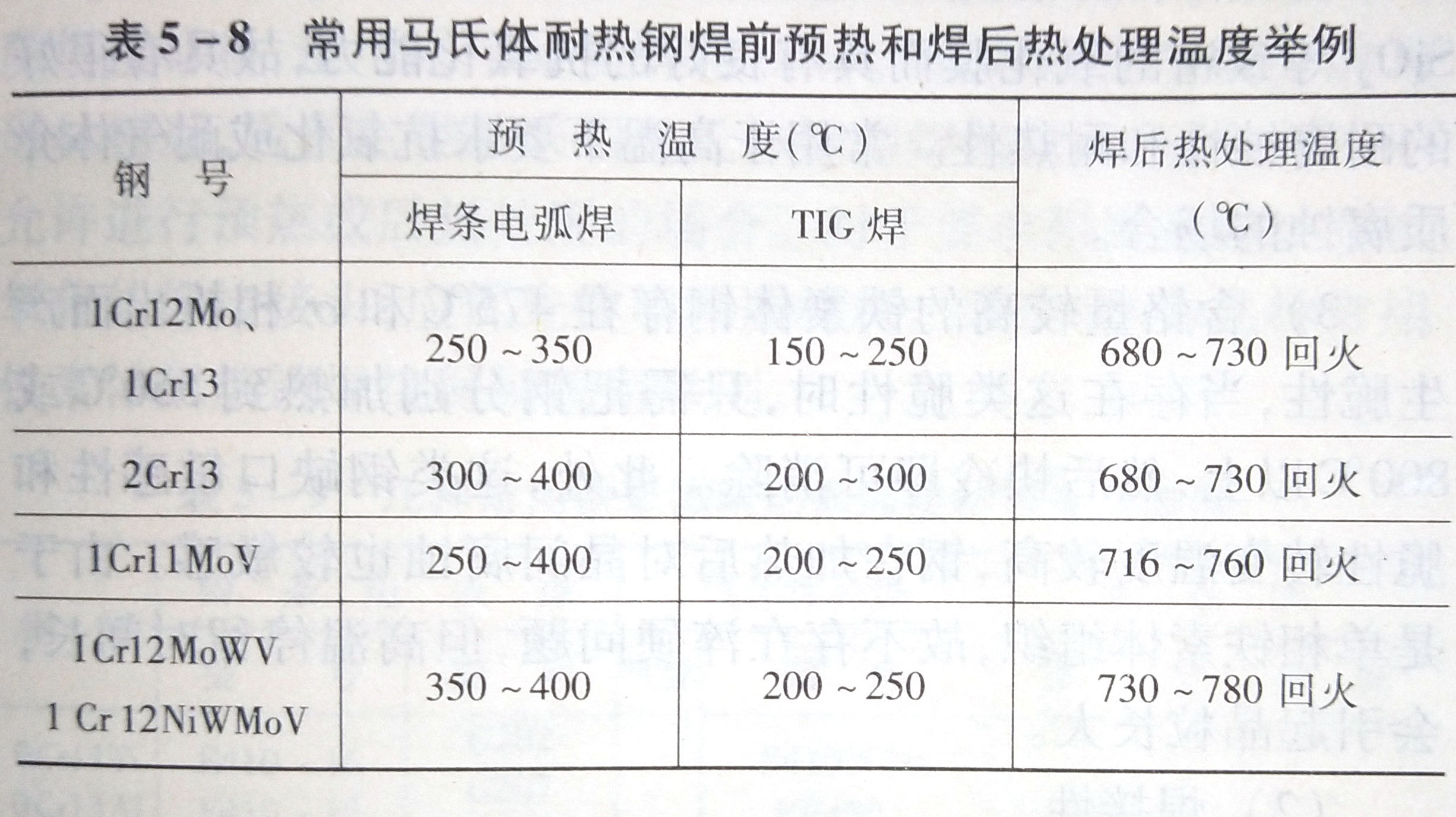 马氏体耐热钢的焊接工艺要素是什么?