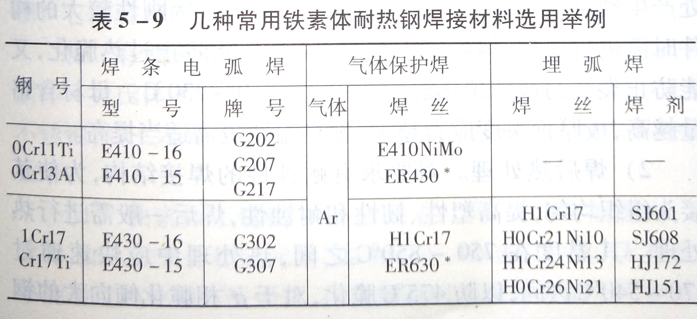 铁素体耐热钢的焊接工艺要素是什么?