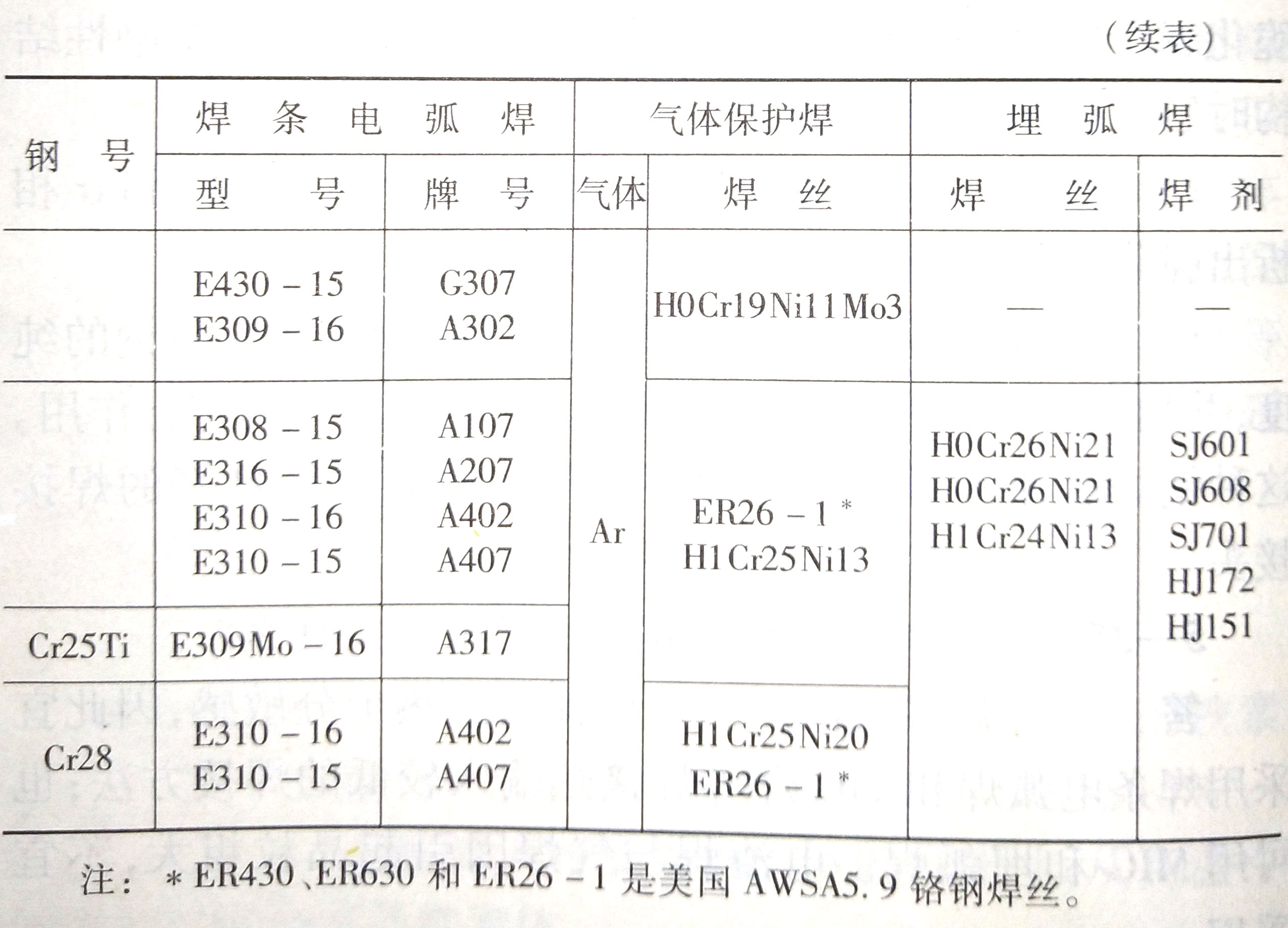 铁素体耐热钢的焊接工艺要素是什么?