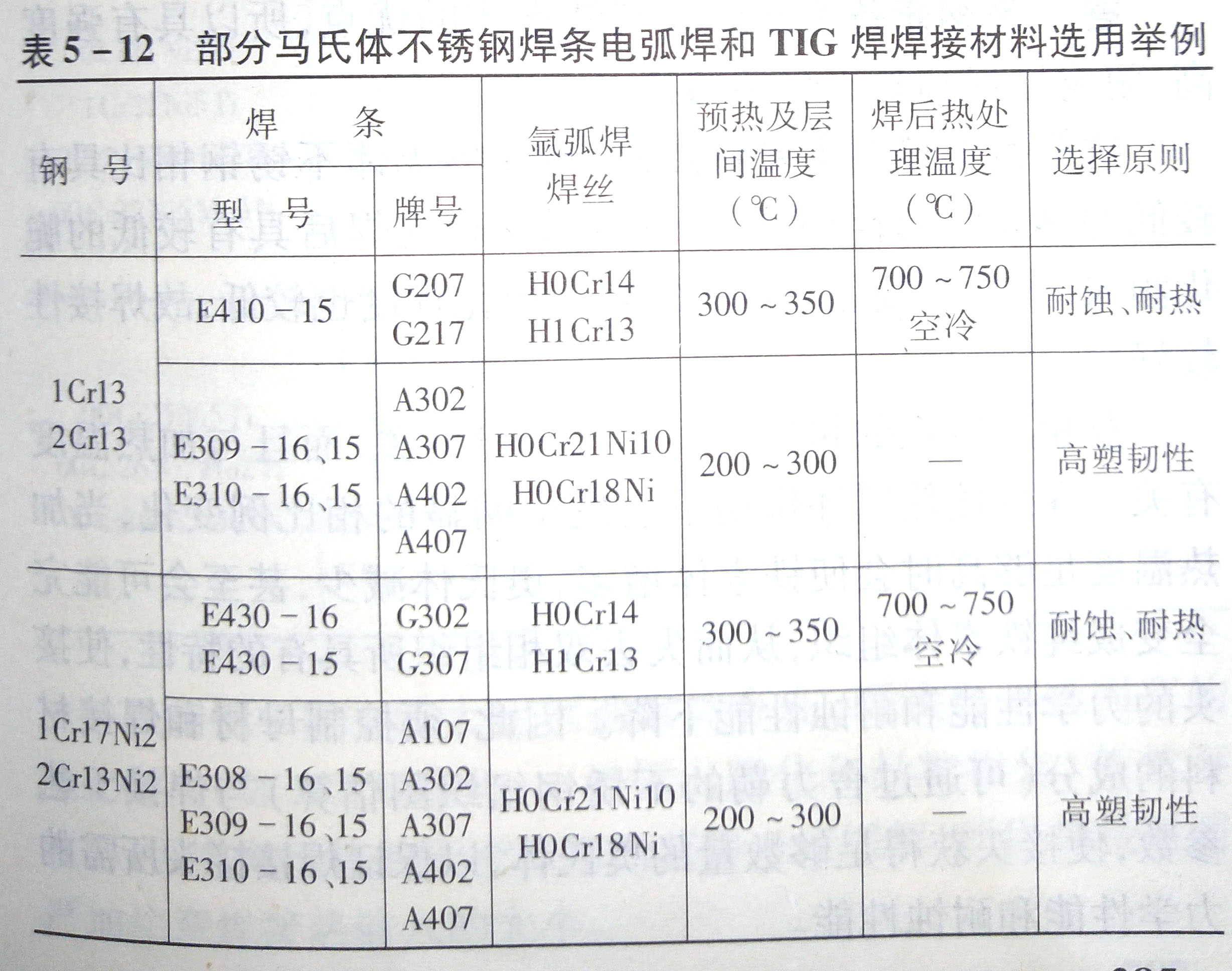 马氏体不锈钢的焊接工艺要素是什么?