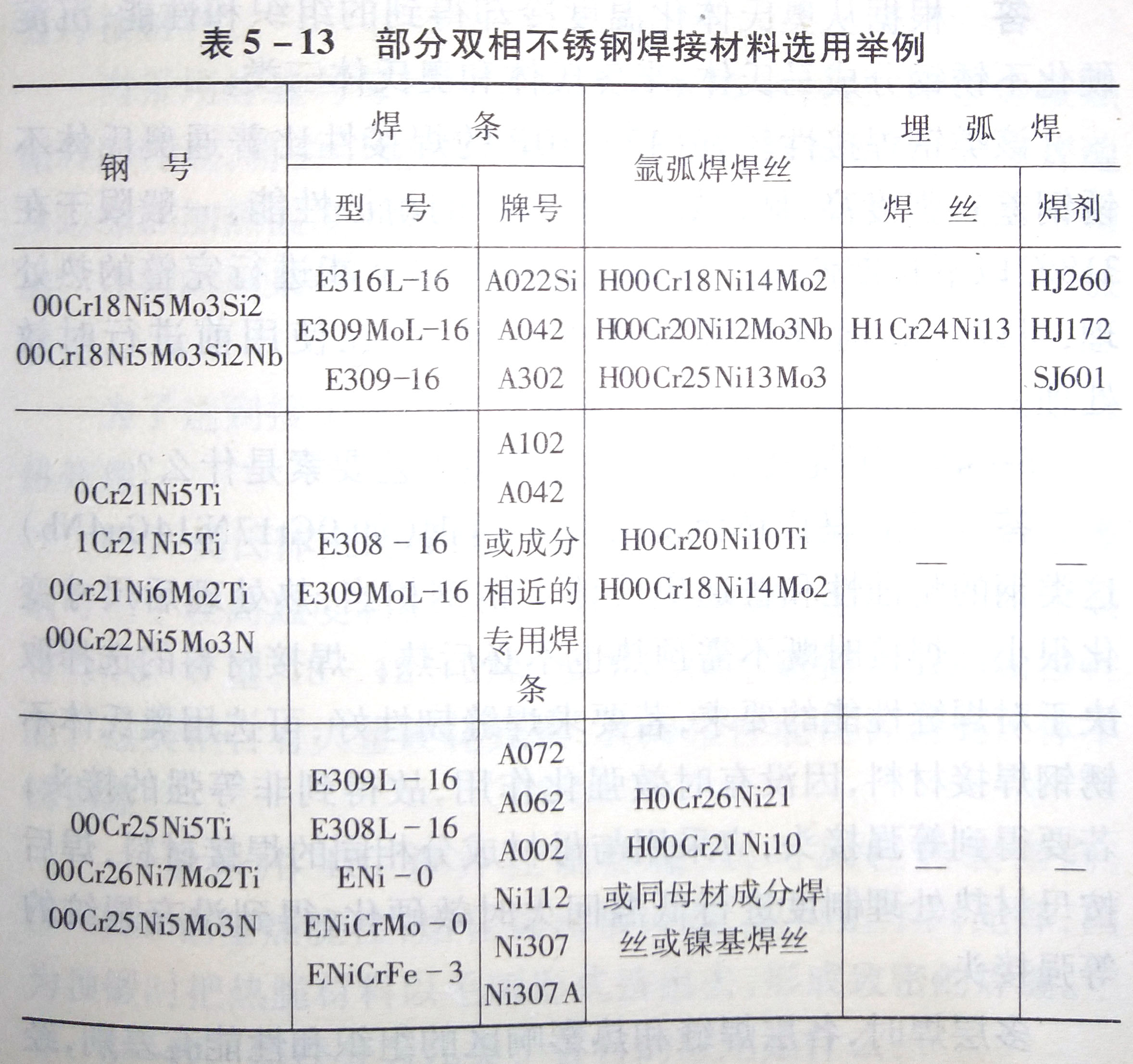 铁素体+奥氏体不锈钢的焊接工艺要素是什么?