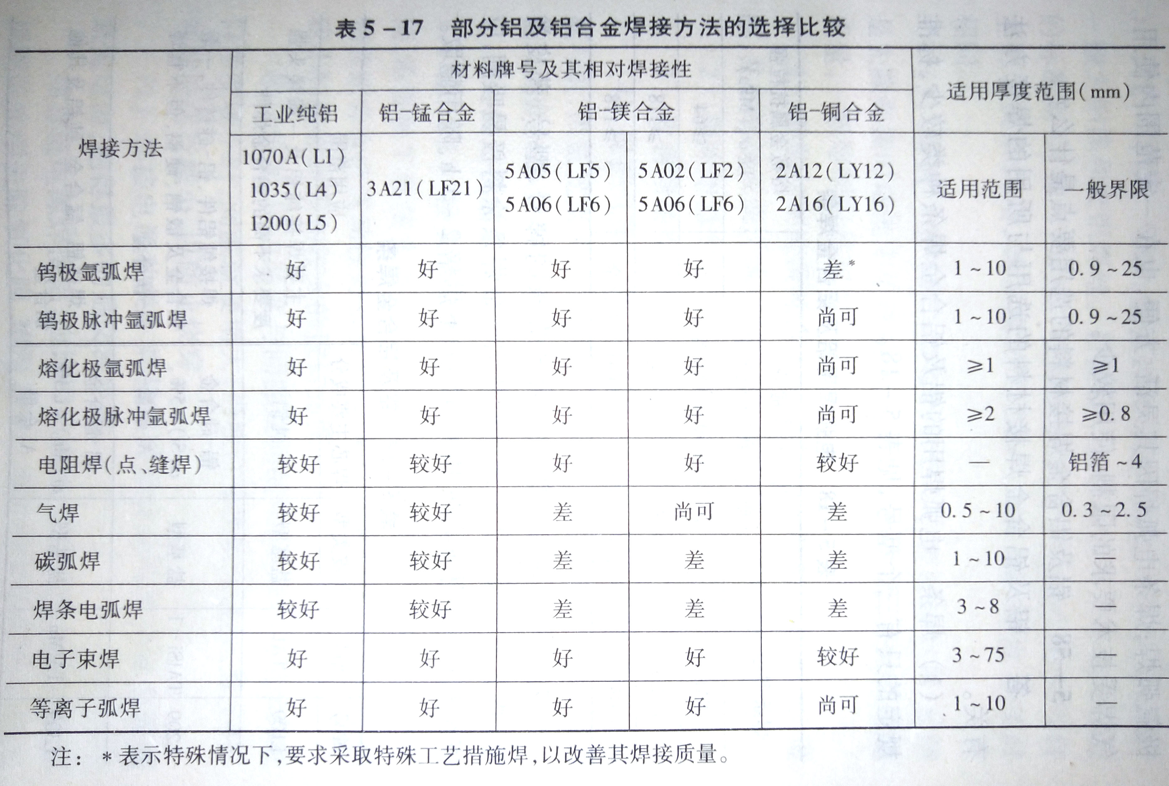 如何选择铝及铝合金的焊接方法?