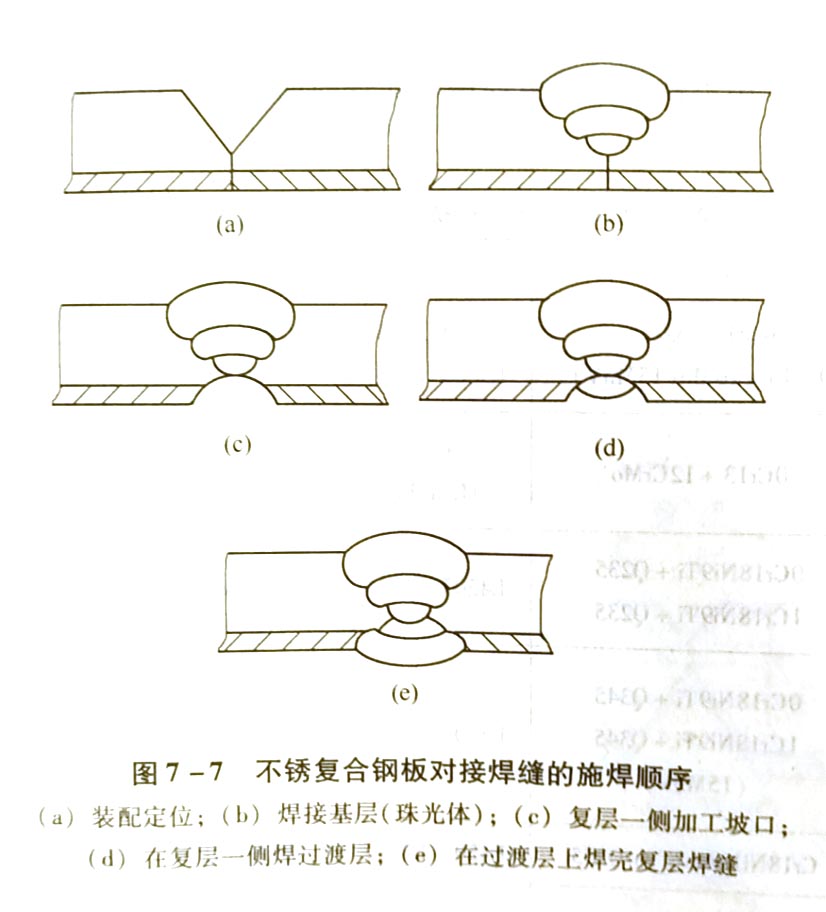 不锈复合钢板的焊接工艺要素是什么?