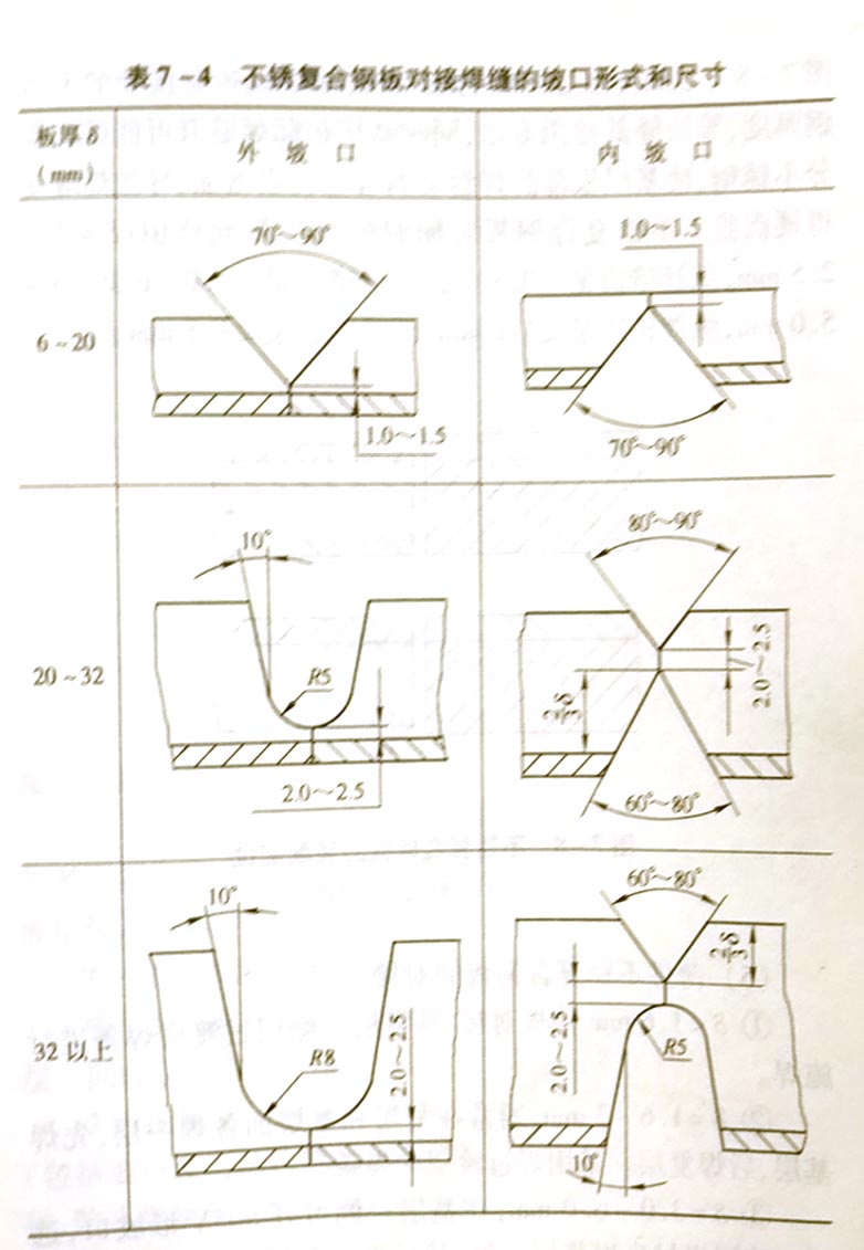 不锈复合钢板的焊接工艺要素是什么?