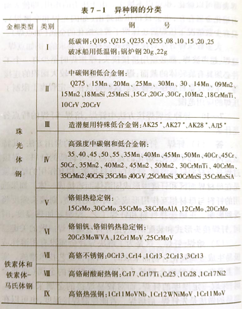 异种钢如何分类?